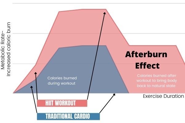 a graph showing the difference between the metabolic rate of steady state cardio vs High intensity interval training. The red color shows the greater effect HIIT has on burning calories 