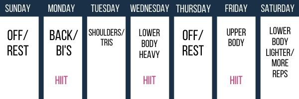 graph showing an example of a 5 day workout split incorporating HIIT into the workout for fat loss