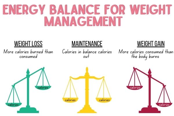 three scales showing how to balance calories for weight loss