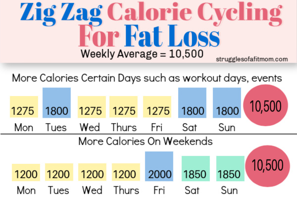 infographic for calorie cycling for weight loss