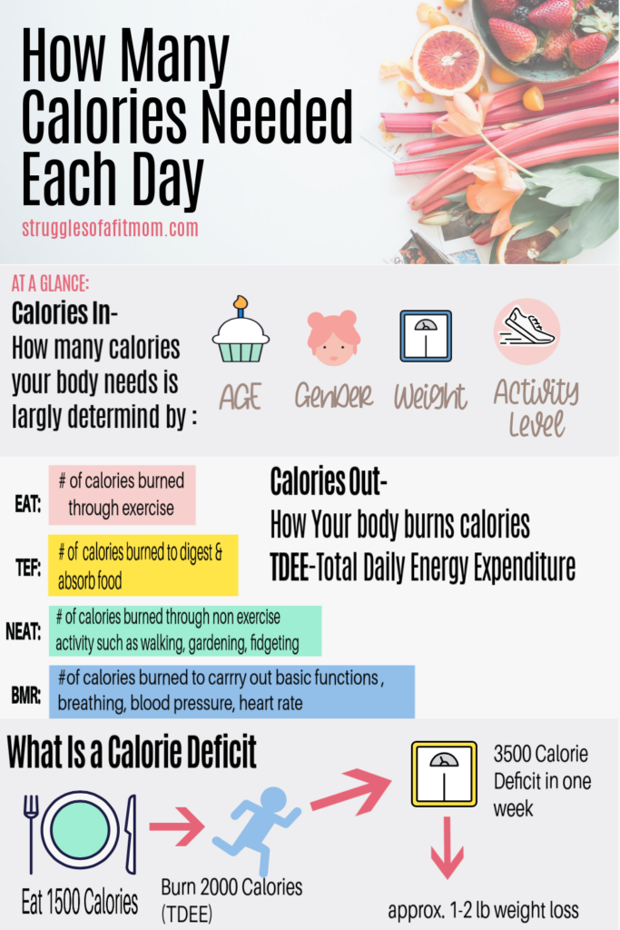 infographic to show how to determine how many calories to eat every day