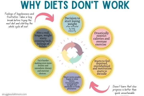 infographic of why diets don't work