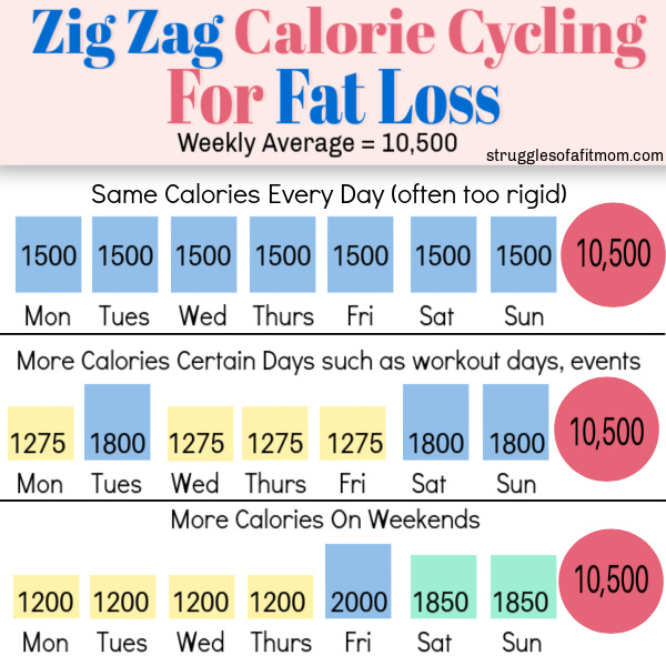 three different zigzag calorie cycles for weight loss