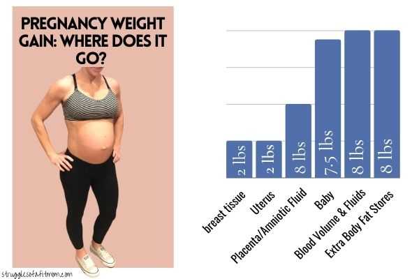pregnant mom in back workout pants and a striped sports bra showing where pregnancy weight gain goes on the body. there is a chart with bars showing the pregnancy weight gain distribution.